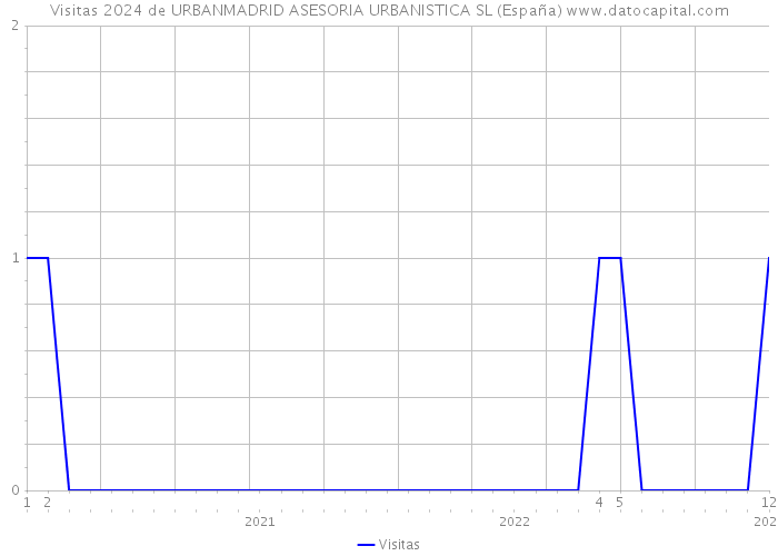 Visitas 2024 de URBANMADRID ASESORIA URBANISTICA SL (España) 