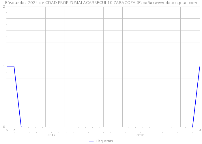 Búsquedas 2024 de CDAD PROP ZUMALACARREGUI 10 ZARAGOZA (España) 