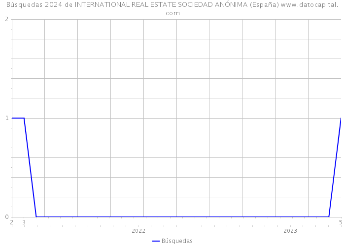 Búsquedas 2024 de INTERNATIONAL REAL ESTATE SOCIEDAD ANÓNIMA (España) 