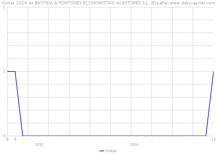 Visitas 2024 de BASTIDA & PONTONES ECONOMISTAS-AUDITORES S.L. (España) 