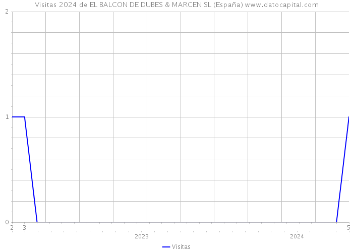 Visitas 2024 de EL BALCON DE DUBES & MARCEN SL (España) 