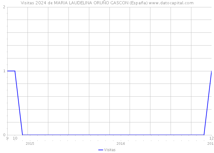 Visitas 2024 de MARIA LAUDELINA ORUÑO GASCON (España) 