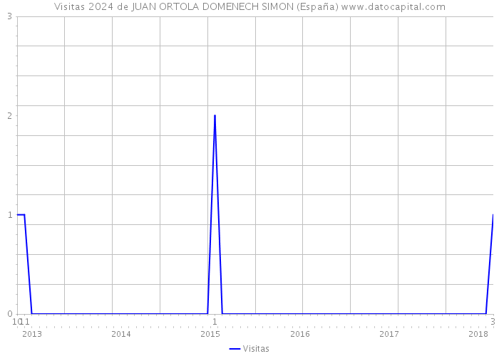 Visitas 2024 de JUAN ORTOLA DOMENECH SIMON (España) 