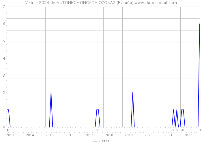 Visitas 2024 de ANTONIO MONCADA OZONAS (España) 