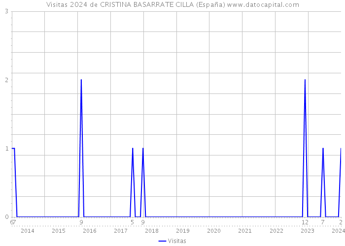 Visitas 2024 de CRISTINA BASARRATE CILLA (España) 