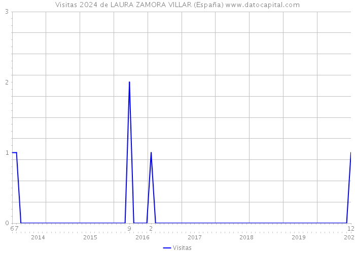 Visitas 2024 de LAURA ZAMORA VILLAR (España) 
