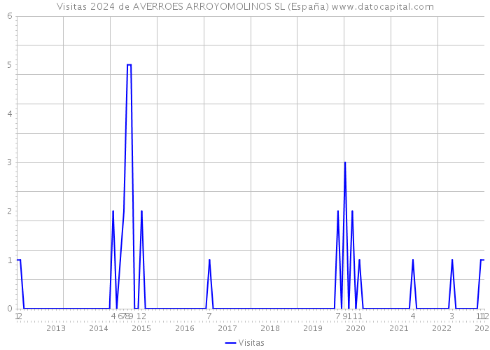 Visitas 2024 de AVERROES ARROYOMOLINOS SL (España) 