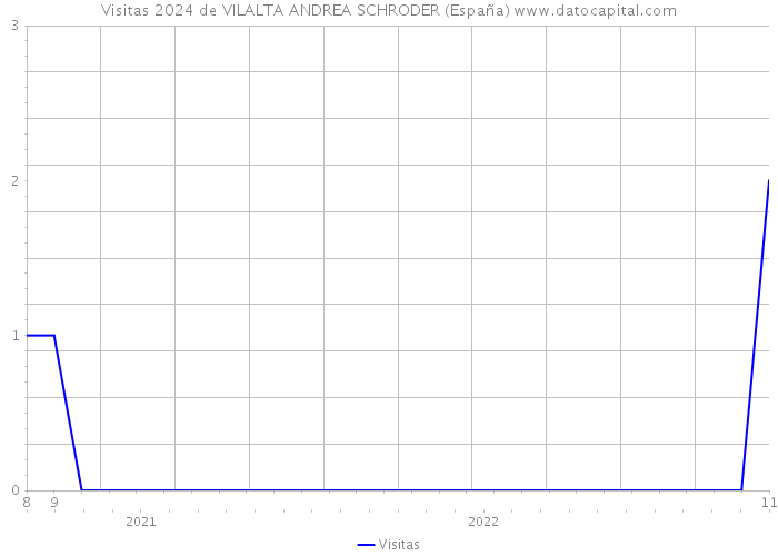 Visitas 2024 de VILALTA ANDREA SCHRODER (España) 