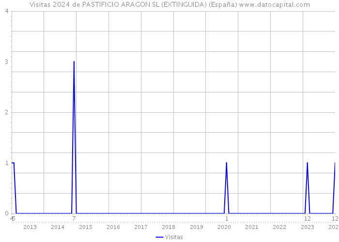 Visitas 2024 de PASTIFICIO ARAGON SL (EXTINGUIDA) (España) 