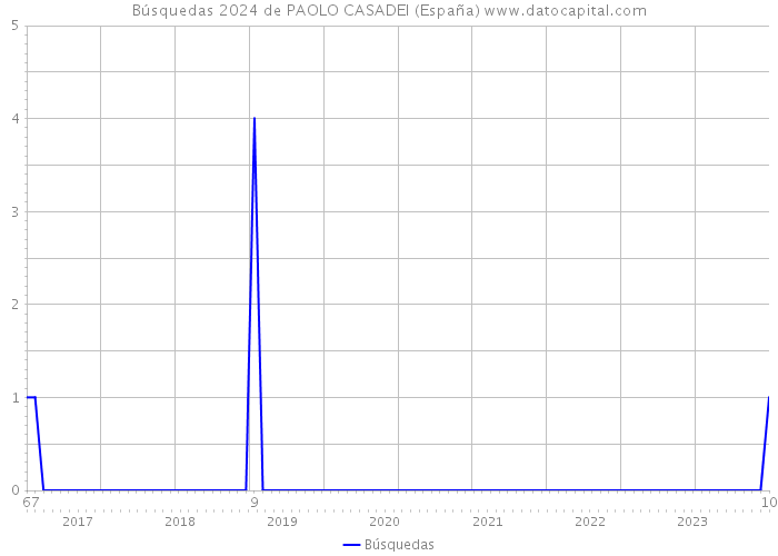 Búsquedas 2024 de PAOLO CASADEI (España) 