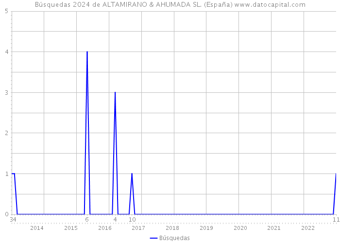 Búsquedas 2024 de ALTAMIRANO & AHUMADA SL. (España) 