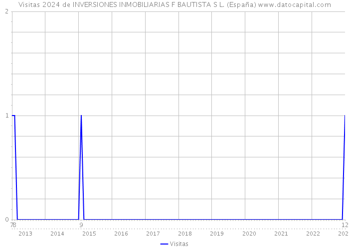 Visitas 2024 de INVERSIONES INMOBILIARIAS F BAUTISTA S L. (España) 
