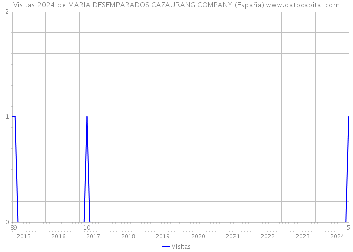 Visitas 2024 de MARIA DESEMPARADOS CAZAURANG COMPANY (España) 