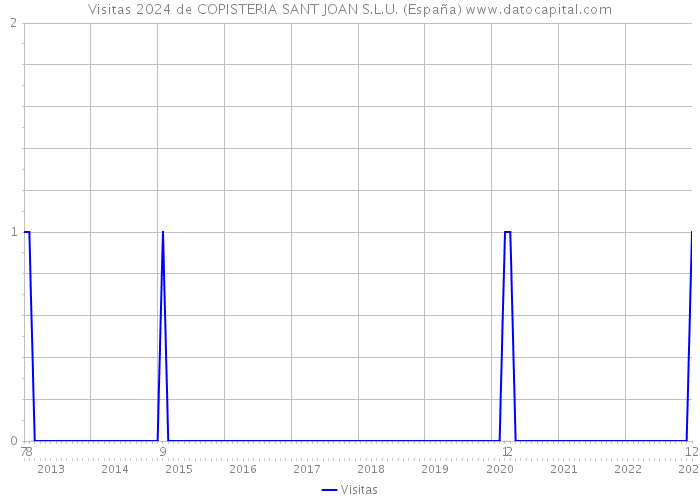 Visitas 2024 de COPISTERIA SANT JOAN S.L.U. (España) 