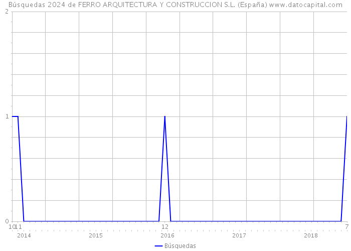 Búsquedas 2024 de FERRO ARQUITECTURA Y CONSTRUCCION S.L. (España) 