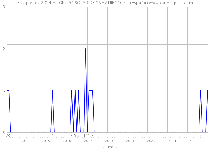 Búsquedas 2024 de GRUPO SOLAR DE SAMANIEGO, SL. (España) 