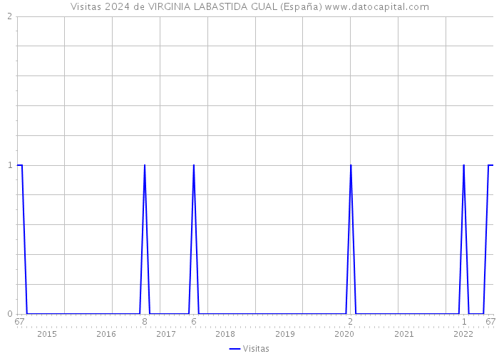 Visitas 2024 de VIRGINIA LABASTIDA GUAL (España) 