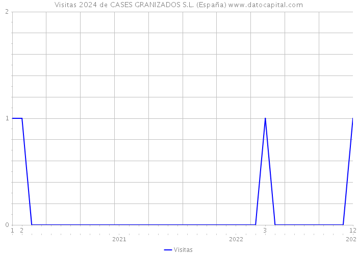 Visitas 2024 de CASES GRANIZADOS S.L. (España) 