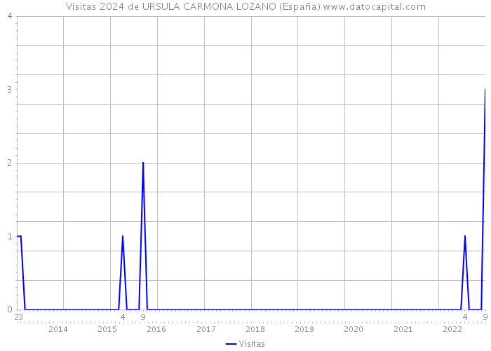 Visitas 2024 de URSULA CARMONA LOZANO (España) 