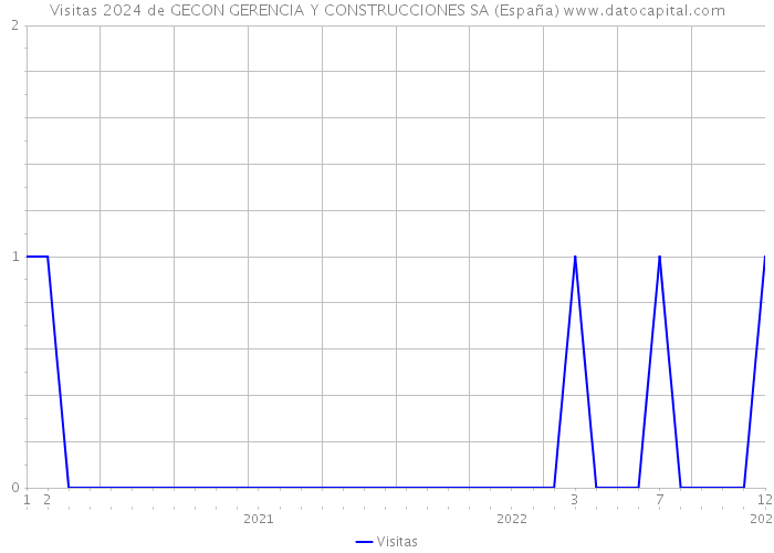 Visitas 2024 de GECON GERENCIA Y CONSTRUCCIONES SA (España) 
