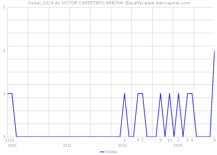 Visitas 2024 de VICTOR CARRETERO ARBONA (España) 