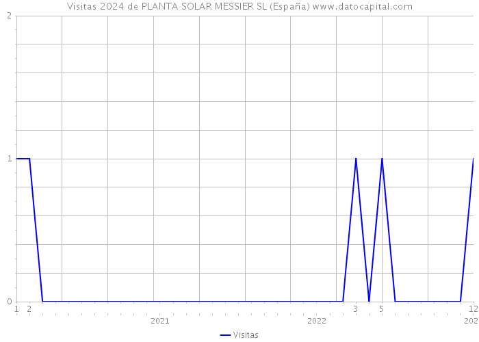 Visitas 2024 de PLANTA SOLAR MESSIER SL (España) 