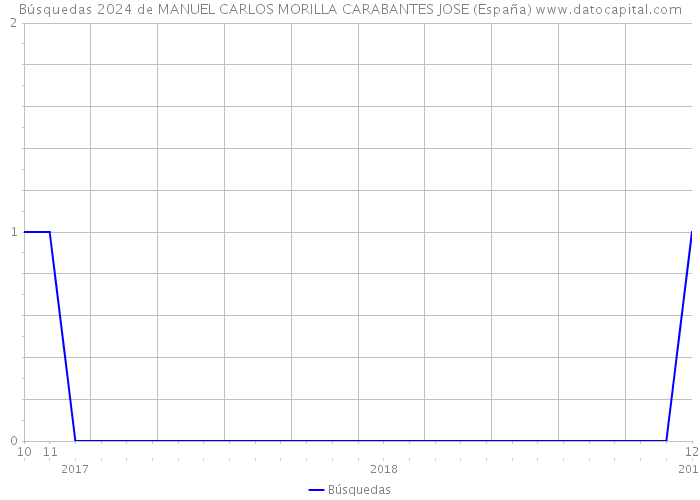 Búsquedas 2024 de MANUEL CARLOS MORILLA CARABANTES JOSE (España) 