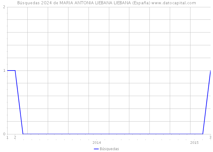 Búsquedas 2024 de MARIA ANTONIA LIEBANA LIEBANA (España) 