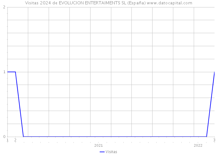 Visitas 2024 de EVOLUCION ENTERTAIMENTS SL (España) 