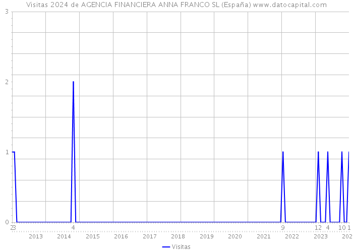 Visitas 2024 de AGENCIA FINANCIERA ANNA FRANCO SL (España) 