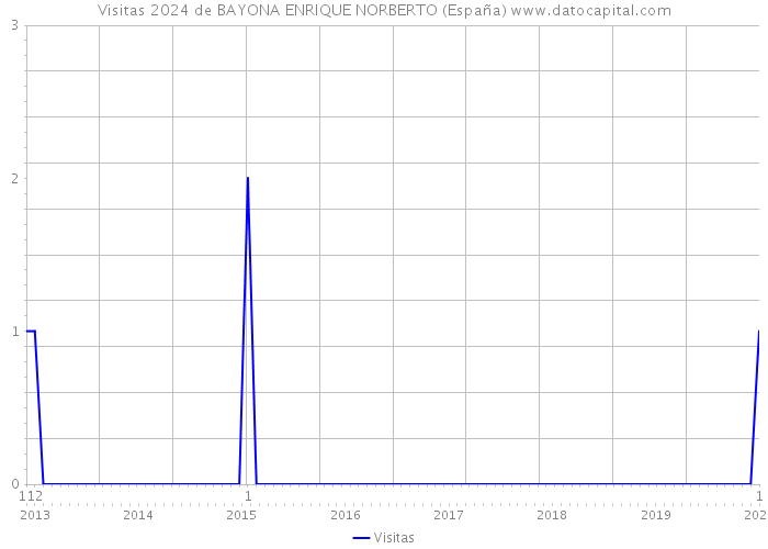 Visitas 2024 de BAYONA ENRIQUE NORBERTO (España) 