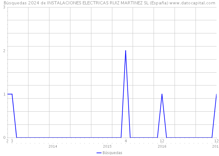 Búsquedas 2024 de INSTALACIONES ELECTRICAS RUIZ MARTINEZ SL (España) 
