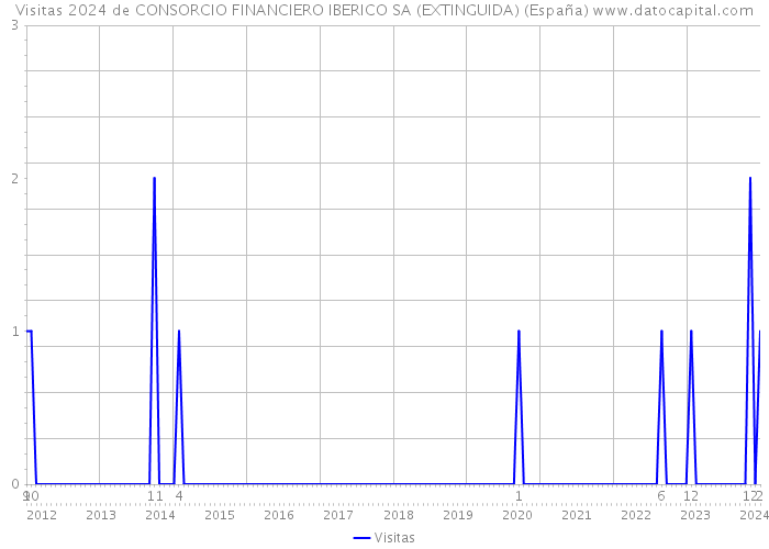 Visitas 2024 de CONSORCIO FINANCIERO IBERICO SA (EXTINGUIDA) (España) 