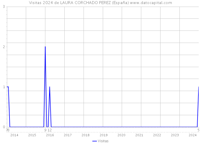 Visitas 2024 de LAURA CORCHADO PEREZ (España) 