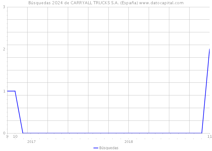 Búsquedas 2024 de CARRYALL TRUCKS S.A. (España) 