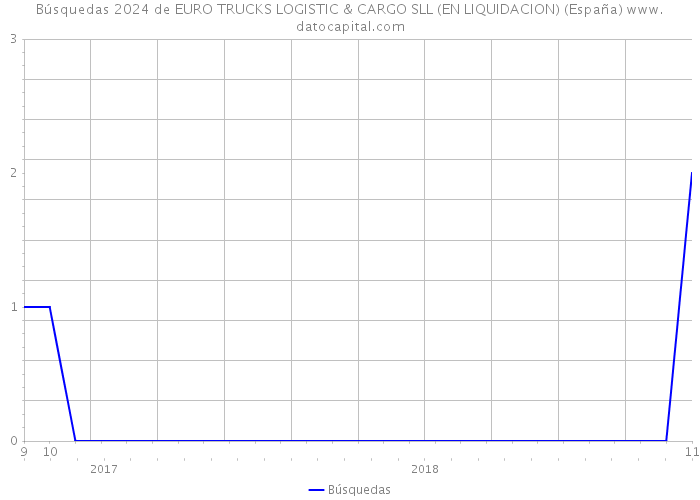 Búsquedas 2024 de EURO TRUCKS LOGISTIC & CARGO SLL (EN LIQUIDACION) (España) 