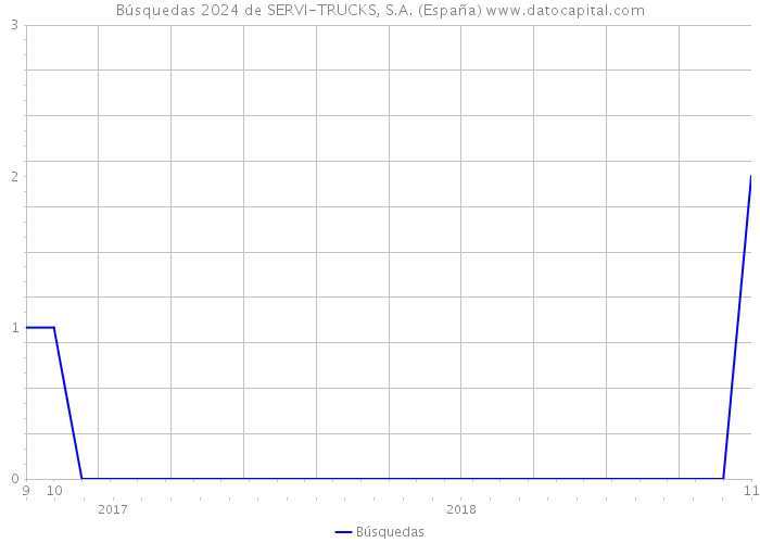 Búsquedas 2024 de SERVI-TRUCKS, S.A. (España) 