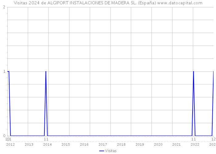 Visitas 2024 de ALGIPORT INSTALACIONES DE MADERA SL. (España) 