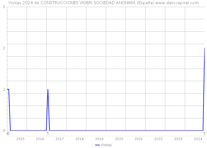 Visitas 2024 de CONSTRUCCIONES VIDERI SOCIEDAD ANONIMA (España) 