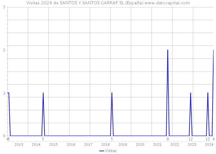 Visitas 2024 de SANTOS Y SANTOS GARRAF SL (España) 
