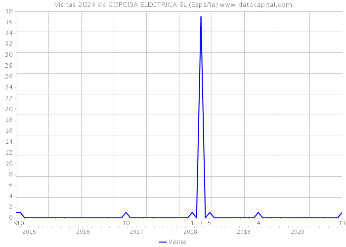Visitas 2024 de COPCISA ELECTRICA SL (España) 