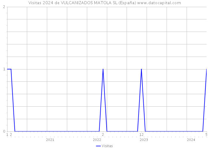 Visitas 2024 de VULCANIZADOS MATOLA SL (España) 