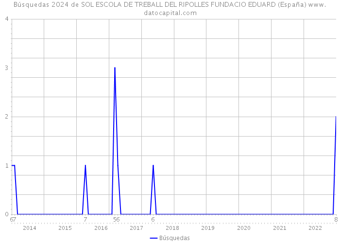 Búsquedas 2024 de SOL ESCOLA DE TREBALL DEL RIPOLLES FUNDACIO EDUARD (España) 