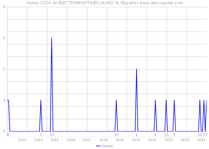 Visitas 2024 de ELECTROMONTAJES LAURO SL (España) 