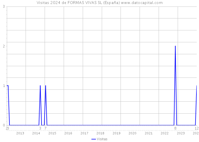 Visitas 2024 de FORMAS VIVAS SL (España) 