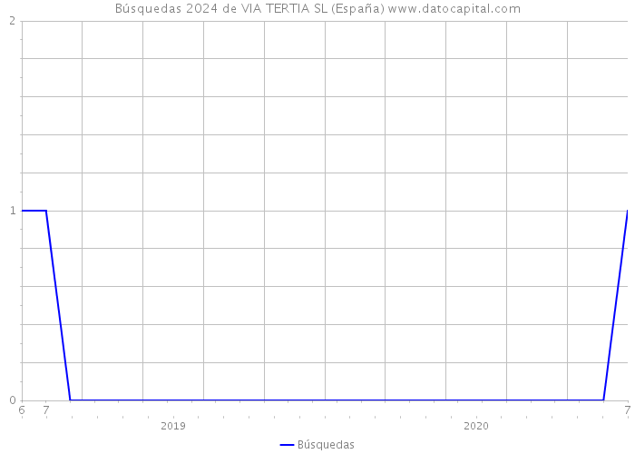 Búsquedas 2024 de VIA TERTIA SL (España) 