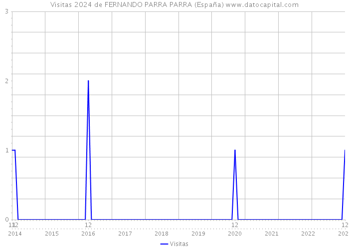 Visitas 2024 de FERNANDO PARRA PARRA (España) 