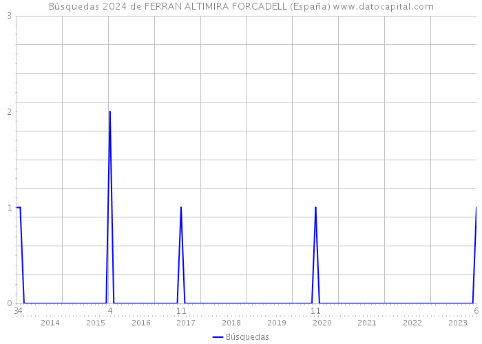 Búsquedas 2024 de FERRAN ALTIMIRA FORCADELL (España) 