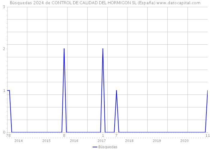Búsquedas 2024 de CONTROL DE CALIDAD DEL HORMIGON SL (España) 