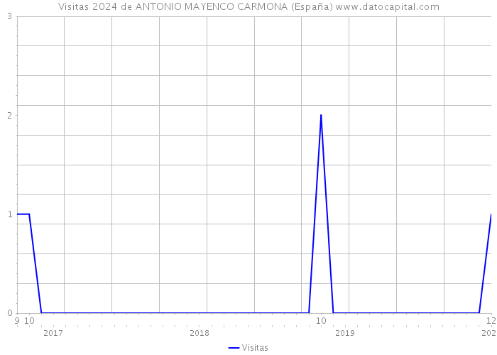 Visitas 2024 de ANTONIO MAYENCO CARMONA (España) 